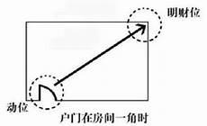 客厅风水财位位置图